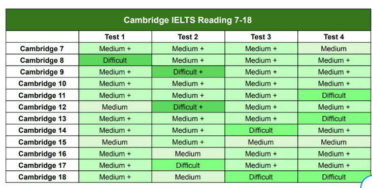 Độ khó cam: Bảng độ khó Cambridge IELTS so với đề thi thật